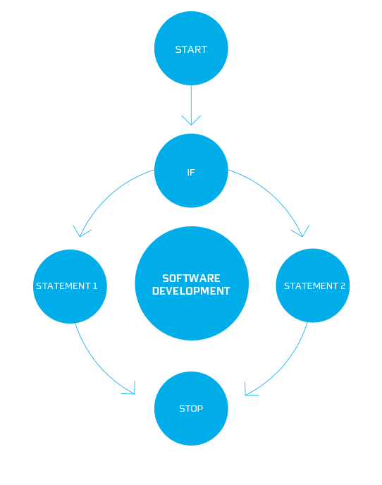 Software development wheel
